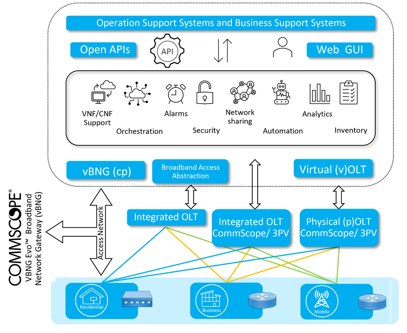 vbng-evvo-broadband